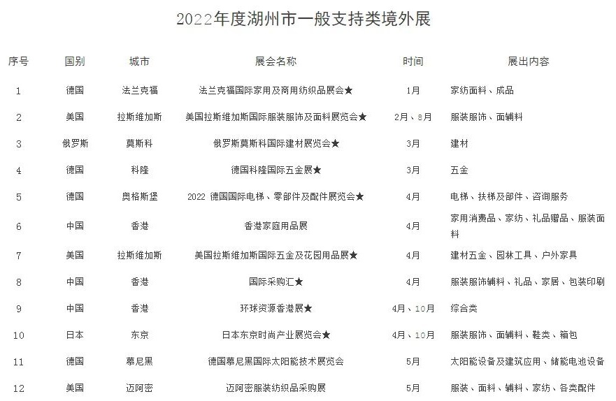 2022年湖州境外展会补贴政策（湖州参展补贴怎么申请）(www.rhrhrh.cn)